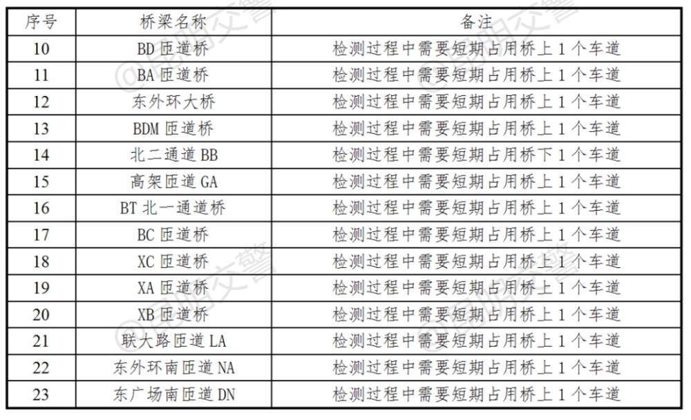 昆明呈貢區（qū）將開展2022年橋（qiáo）梁、隧（suì）道外觀安全檢測