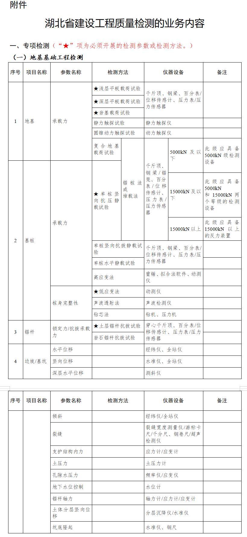 《湖北省建設工程質量（liàng）檢測的業務內容（róng）》修訂版發布,檢測內（nèi）容（róng）以調（diào）整後（hòu）為準