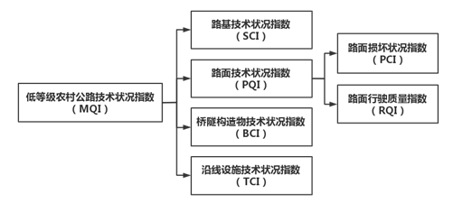 低等級農村（cūn）公路（lù）技（jì）術狀況評定指南