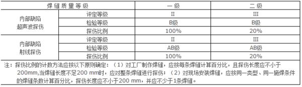 全焊透的焊縫，內部缺陷的檢驗應符合下列要求