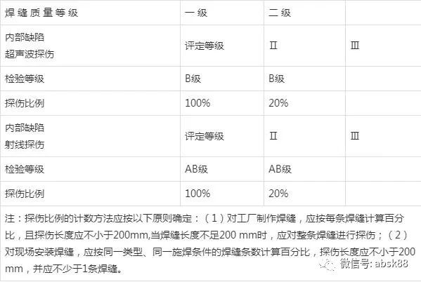 焊縫等級無（wú）損檢測要求是什麽？