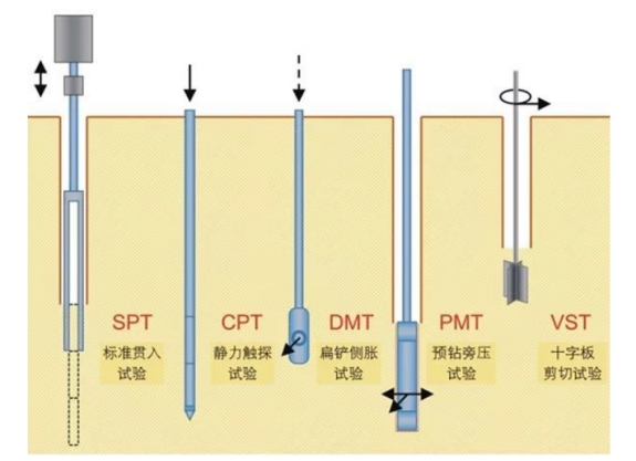 地基承（chéng）載力檢測方法
