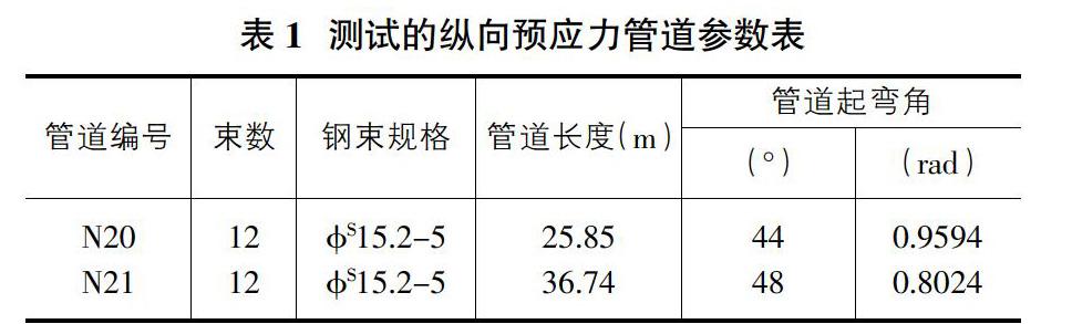連續梁預應力摩阻力（lì）現場（chǎng）測試