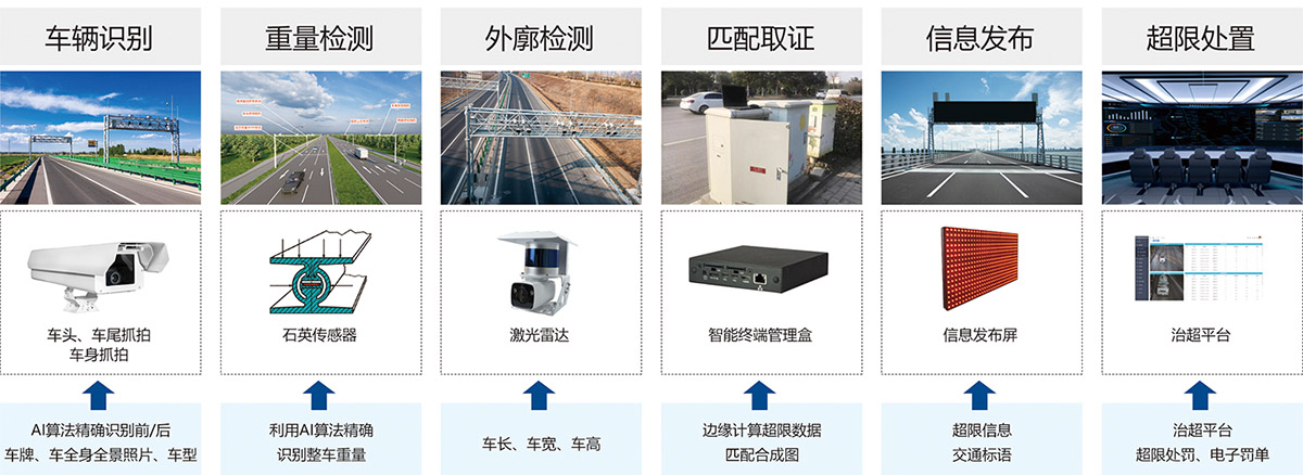 公路橋梁（liáng）動態稱重（chóng）係統在替代傳統檢測方麵有那些優勢？基安雲為您道來！