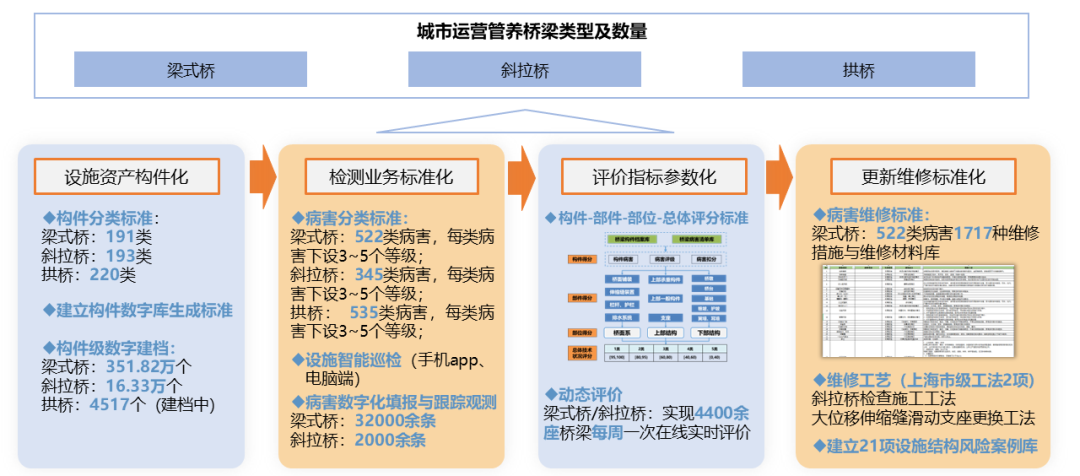 上海為所（suǒ）轄橋梁“體檢建檔”，進行全天候24小時健康狀態監測